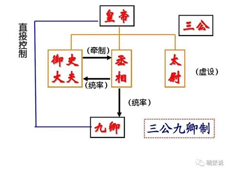 位列三公|位极人臣的“三公”，在不同朝代分别指代哪些职位？